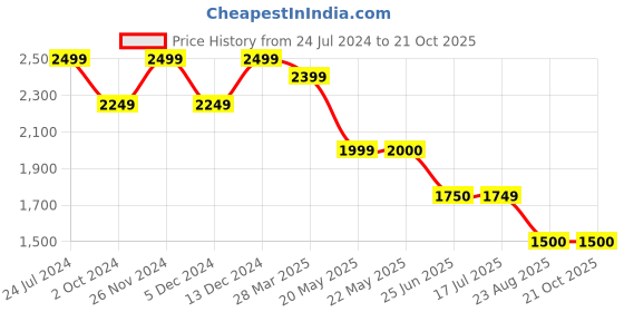 tatacliq.com Spykar Carbon Black Cotton Slim Fit Jeans spykar Price History Graph from 24 Jul 2024 to 20 Oct 2025