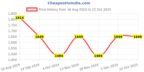 tatacliq.com Spykar Carbon Black Cotton Slim Fit Jeans spykar Price History Graph from 16 Aug 2024 to 21 Oct 2025