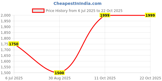 tatacliq.com Spykar Carbon Black Cotton Slim Fit Jeans spykar Price History Graph from 6 Jul 2025 to 21 Oct 2025
