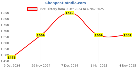 tatacliq.com Spykar Carbon Black Cotton Super Slim Fit Jeans spykar Price History Graph from 9 Oct 2024 to 2 Nov 2025