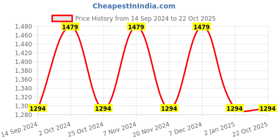 tatacliq.com Spykar Carbon Black Distressed Jeans spykar Price History Graph from 14 Sep 2024 to 22 Oct 2025