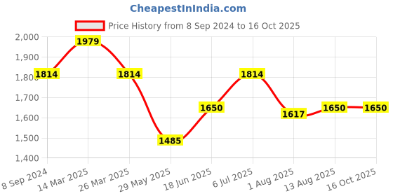 tatacliq.com Spykar Carbon Black Slim Fit Lightly Washed Jeans spykar Price History Graph from 8 Sep 2024 to 15 Oct 2025