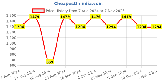 tatacliq.com Spykar Carbon Black Slim Fit Low Rise Jeans spykar Price History Graph from 7 Aug 2024 to 6 Nov 2025