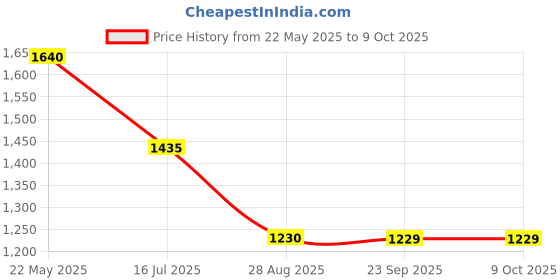 tatacliq.com Spykar Charcoal Black Cotton Regular Fit Jeans spykar Price History Graph from 22 May 2025 to 9 Oct 2025