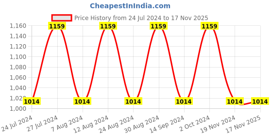 tatacliq.com Spykar Charcoal Black Cotton Skinny Fit Jeans spykar Price History Graph from 24 Jul 2024 to 17 Nov 2025