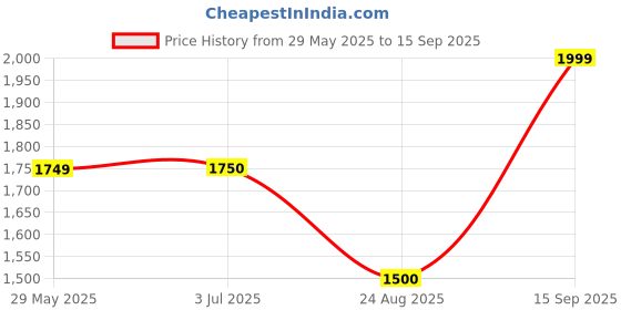 tatacliq.com Spykar Charcoal Black Cotton Slim Fit Distressed Jeans spykar Price History Graph from 29 May 2025 to 15 Sep 2025