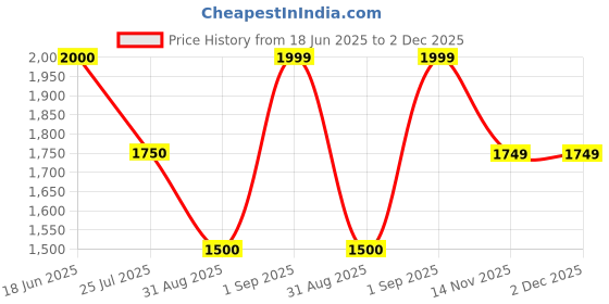 tatacliq.com Spykar Charcoal Black Cotton Slim Fit Distressed Jeans spykar Price History Graph from 18 Jun 2025 to 2 Dec 2025