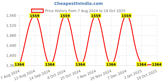 tatacliq.com Spykar Charcoal Black Slim Fit Lightly Washed Jeans spykar Price History Graph from 7 Aug 2024 to 17 Oct 2025