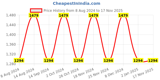 tatacliq.com Spykar Charcoal Black Slim Fit Low Rise Jeans spykar Price History Graph from 8 Aug 2024 to 17 Nov 2025