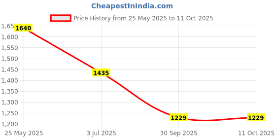 tatacliq.com Spykar Charcoal BlackSuper Slim Fit Jeans spykar Price History Graph from 25 May 2025 to 11 Oct 2025