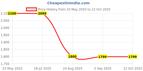 tatacliq.com Spykar Charcoal Comfort Fit High Rise Jeans spykar Price History Graph from 23 May 2025 to 12 Oct 2025