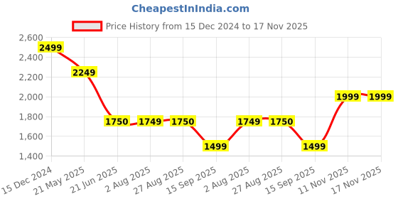 tatacliq.com Spykar Charcoal Grey Puffer Jacket With Sleeve & Zipper Pocket Printed Detail spykar Price History Graph from 15 Dec 2024 to 16 Nov 2025