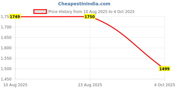 tatacliq.com Spykar Charcoal Grey Puffer Jacket With Sleeve & Zipper Pocket Printed Detail spykar Price History Graph from 10 Aug 2025 to 4 Oct 2025