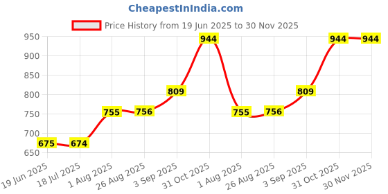 tatacliq.com Spykar Charcoal Relaxed Fit Lightly Washed Jeans spykar Price History Graph from 19 Jun 2025 to 30 Nov 2025