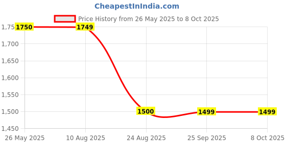 tatacliq.com Spykar Charcoal Slim Fit Low Rise Distressed Jeans spykar Price History Graph from 26 May 2025 to 8 Oct 2025