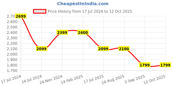 tatacliq.com Spykar Charcoal Straight Fit Mandarin Collar Reversible Jacket spykar Price History Graph from 17 Jul 2024 to 11 Oct 2025