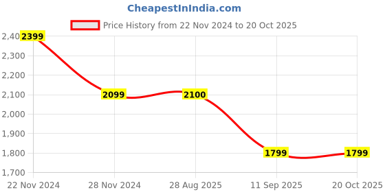 tatacliq.com Spykar Charcoal Straight Fit Mandarin Collar Reversible Jacket spykar Price History Graph from 22 Nov 2024 to 19 Oct 2025