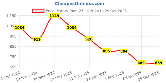 tatacliq.com Spykar Chrome Yellow  Regular Fit Polo T-Shirt spykar Price History Graph from 27 Jul 2024 to 28 Oct 2025