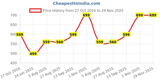 tatacliq.com Spykar Coral ed Slim Fit Shirt spykar Price History Graph from 27 Oct 2024 to 28 Nov 2025