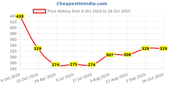 tatacliq.com Spykar Coral Printed Crop T-Shirt spykar Price History Graph from 9 Oct 2024 to 15 Oct 2025