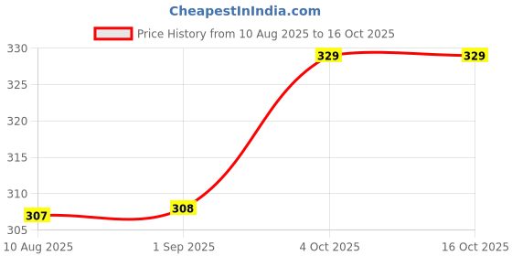tatacliq.com Spykar Coral Printed Crop T-Shirt spykar Price History Graph from 10 Aug 2025 to 16 Oct 2025