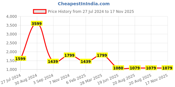 tatacliq.com Spykar Cream Mid Rise Jeans spykar Price History Graph from 27 Jul 2024 to 16 Nov 2025