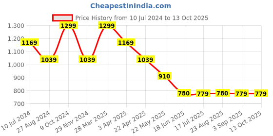 tatacliq.com Spykar Cream Mid Rise Shorts spykar Price History Graph from 10 Jul 2024 to 13 Oct 2025