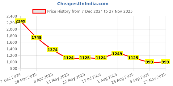 tatacliq.com Spykar Cream Relaxed Fit Crop Shirt spykar Price History Graph from 7 Dec 2024 to 26 Nov 2025