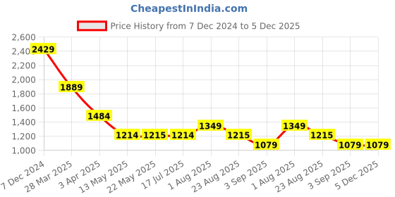 tatacliq.com Spykar Cream Relaxed Fit Shirt spykar Price History Graph from 7 Dec 2024 to 5 Dec 2025