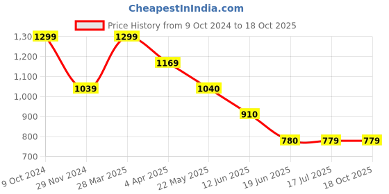 tatacliq.com Spykar Dark Blue Bootcut Fit High Rise Jeans spykar Price History Graph from 9 Oct 2024 to 18 Oct 2025