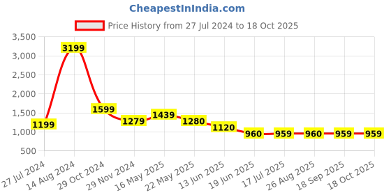 tatacliq.com Spykar Dark Blue Bootcut Fit High Rise Jeans spykar Price History Graph from 27 Jul 2024 to 18 Oct 2025