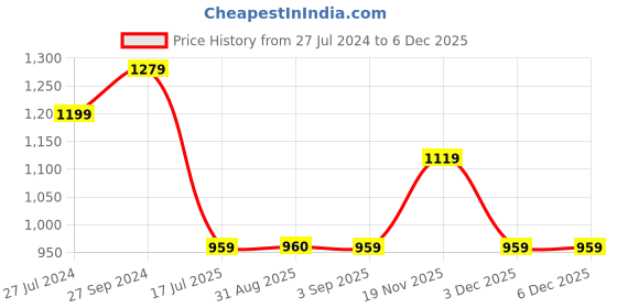 tatacliq.com Spykar Dark Blue Bootcut Fit High Rise Jeans spykar Price History Graph from 27 Jul 2024 to 3 Dec 2025