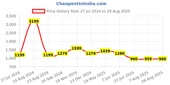 tatacliq.com Spykar Dark Blue Bootcut Fit High Rise Jeans spykar Price History Graph from 27 Jul 2024 to 29 Aug 2025