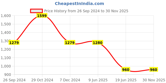 tatacliq.com Spykar Dark Blue Bootcut Fit High Rise Jeans spykar Price History Graph from 26 Sep 2024 to 30 Nov 2025