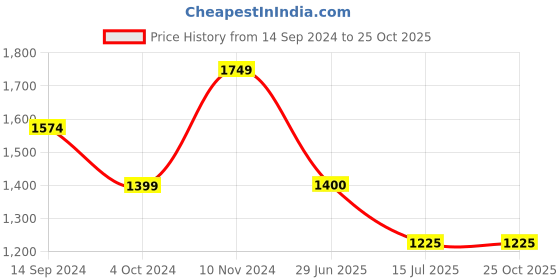 tatacliq.com Spykar Dark Blue Bootcut Jeans spykar Price History Graph from 14 Sep 2024 to 25 Oct 2025