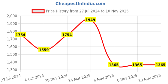 tatacliq.com Spykar Dark Blue Comfort Fit Jeans spykar Price History Graph from 27 Jul 2024 to 9 Nov 2025