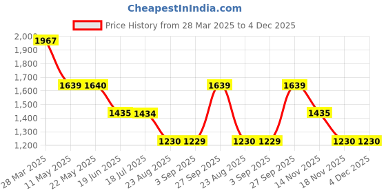 tatacliq.com Spykar Dark Blue Comfort Fit Lightly Washed Jeans spykar Price History Graph from 28 Mar 2025 to 4 Dec 2025