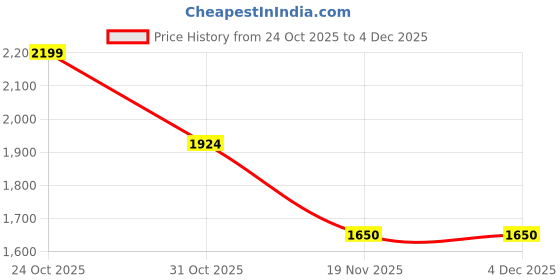 tatacliq.com Spykar Dark Blue Cotton Comfort Fit Distressed Jeans spykar Price History Graph from 24 Oct 2025 to 4 Dec 2025