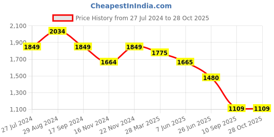 tatacliq.com Spykar Dark Blue Cotton Comfort Fit Jeans spykar Price History Graph from 27 Jul 2024 to 27 Oct 2025