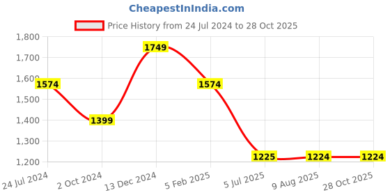tatacliq.com Spykar Dark Blue Cotton Comfort Fit Jeans spykar Price History Graph from 24 Jul 2024 to 28 Oct 2025