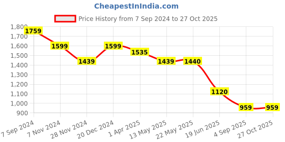 tatacliq.com Spykar Dark Blue Cotton Comfort Fit Jeans spykar Price History Graph from 7 Sep 2024 to 27 Oct 2025