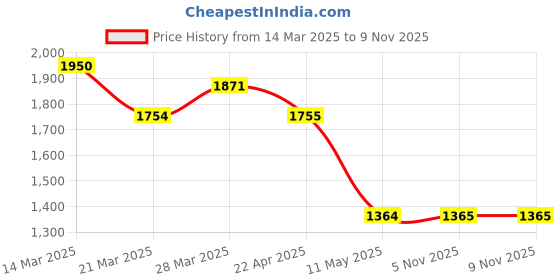 tatacliq.com Spykar Dark Blue Cotton Comfort Fit Jeans spykar Price History Graph from 14 Mar 2025 to 7 Nov 2025