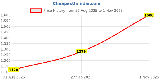 tatacliq.com Spykar Dark Blue Cotton Comfort Fit Jeans spykar Price History Graph from 31 Aug 2025 to 1 Nov 2025