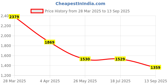 tatacliq.com Spykar Dark Blue Cotton Distressed Mid Rise Jeans spykar Price History Graph from 28 Mar 2025 to 13 Sep 2025