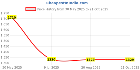 tatacliq.com Spykar Dark Blue Cotton Loose Fit Jeans spykar Price History Graph from 30 May 2025 to 21 Oct 2025