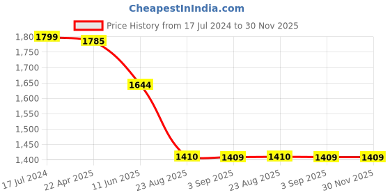 tatacliq.com Spykar Dark Blue Cotton Regular Fit Distressed Jeans spykar Price History Graph from 17 Jul 2024 to 30 Nov 2025