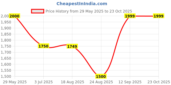 tatacliq.com Spykar Dark Blue Cotton Regular Fit Distressed Jeans spykar Price History Graph from 29 May 2025 to 23 Oct 2025
