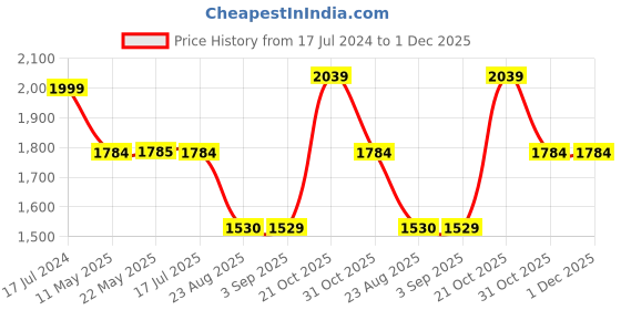 tatacliq.com Spykar Dark Blue Cotton Regular Fit Distressed Jeans spykar Price History Graph from 17 Jul 2024 to 30 Nov 2025