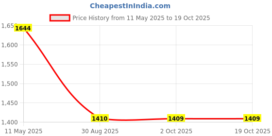 tatacliq.com Spykar Dark Blue Cotton Regular Fit Distressed Jeans spykar Price History Graph from 11 May 2025 to 18 Oct 2025