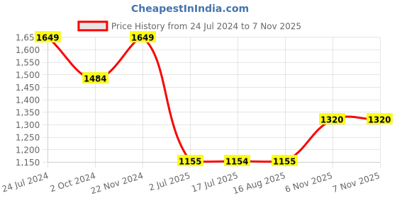 tatacliq.com Spykar Dark Blue Cotton Regular Fit Jeans spykar Price History Graph from 24 Jul 2024 to 6 Nov 2025